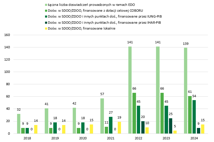 Łącznie ekologicznych doświadczeń odmianowych:w 2018 32, w 2019 41, w 2020 42, w 2021 57, w 2022 141, w 2023 141, w 2024 139. Doświadczenia własne COBORU: w 2018 9, w 2019 9, w 2020 9, w 2021 11, w 2022 66, w 2023 66, w 2024 61. Doświadcznia w SDOO, finasowane przez IUNG-PIB: w 2018 9, w 2019 18, w 2020 18, w 2021 27, w 2022 45, w 2023 45, w 2024 54. Doświadzcenia w SDOO, finasowane przez IHAR-PIB: w 2018 0, w 2019 0, w 2020 0, w 2021 0, w 2022 20, w 2023 25, w 2024 9. Doświadcznia w SDOO, finasowane lokalnie (woj. małopolskie i mazowieckie): w 2018 14, w 2019 14, w 2020 15, w 2021 19, w 2022 10, w 2023 5, w 2024 15.